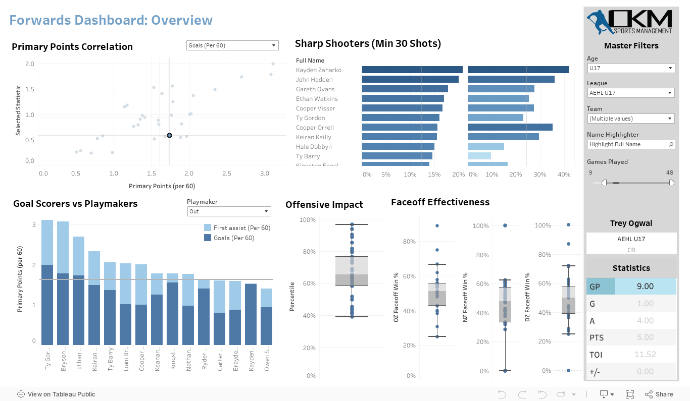 Frowards Dashboard: Overview 