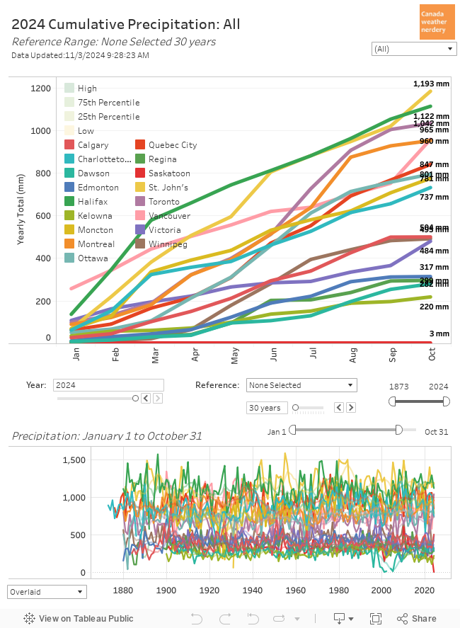 Cumulative Precipitation 