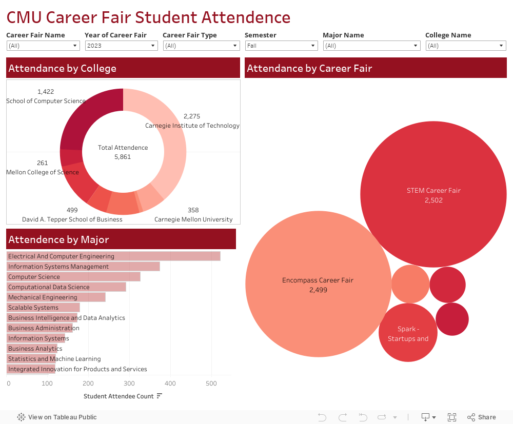 CMU Career Fair Student Attendence 