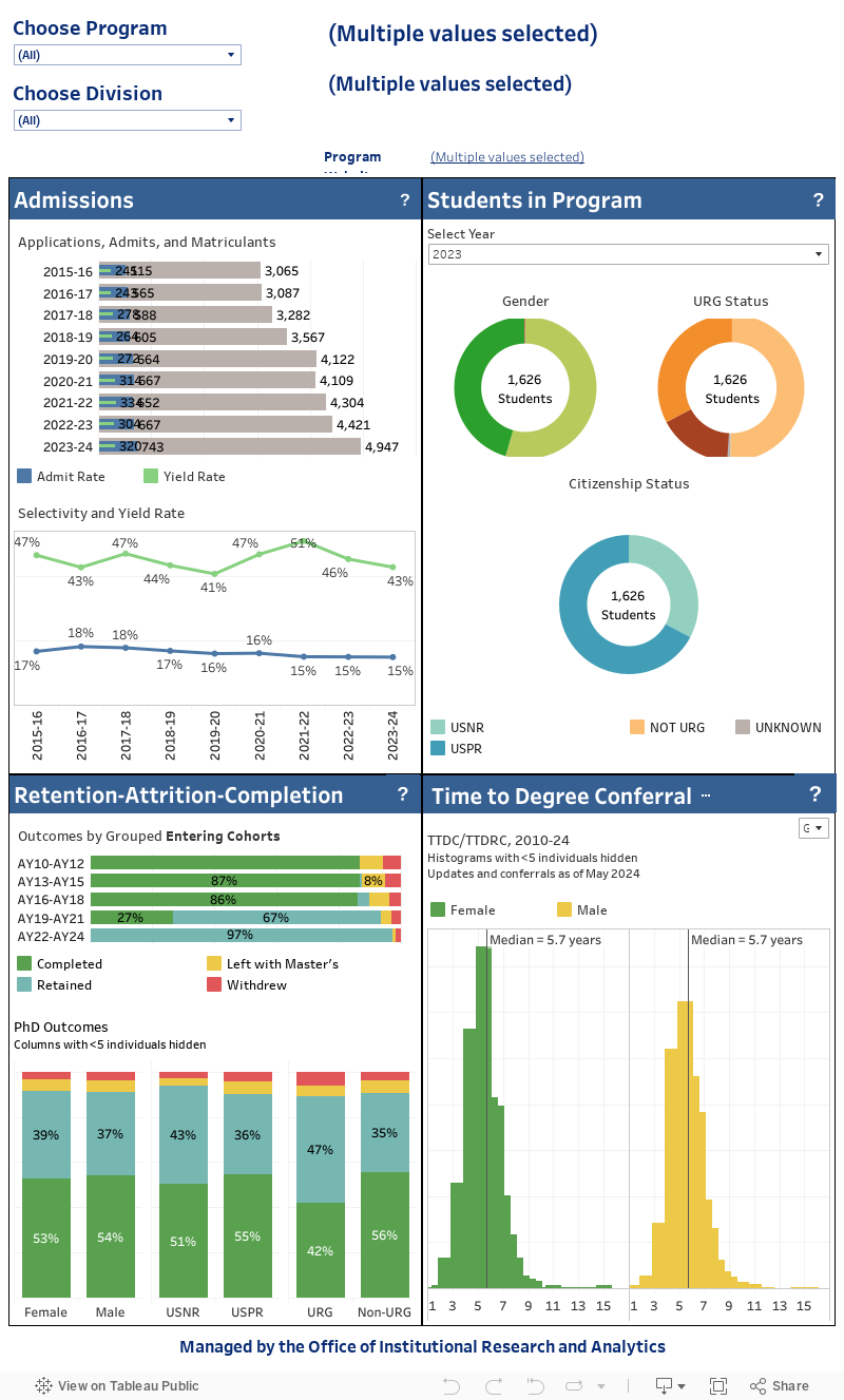 PhD Program Statistics 