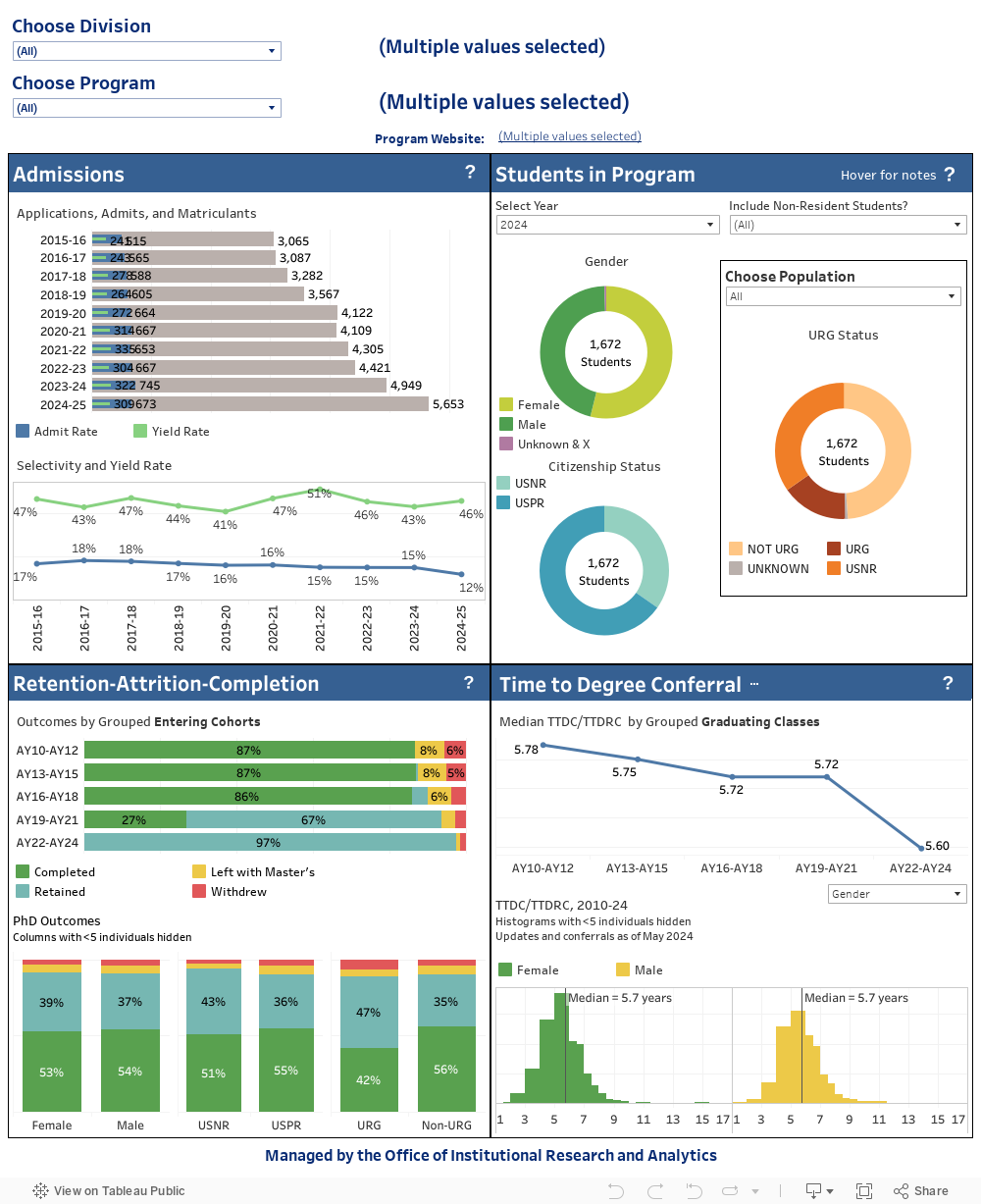 PhD Program Statistics 