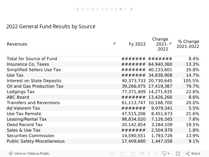 Alabama FY 2022 General And Education Trust Fund Revenues 