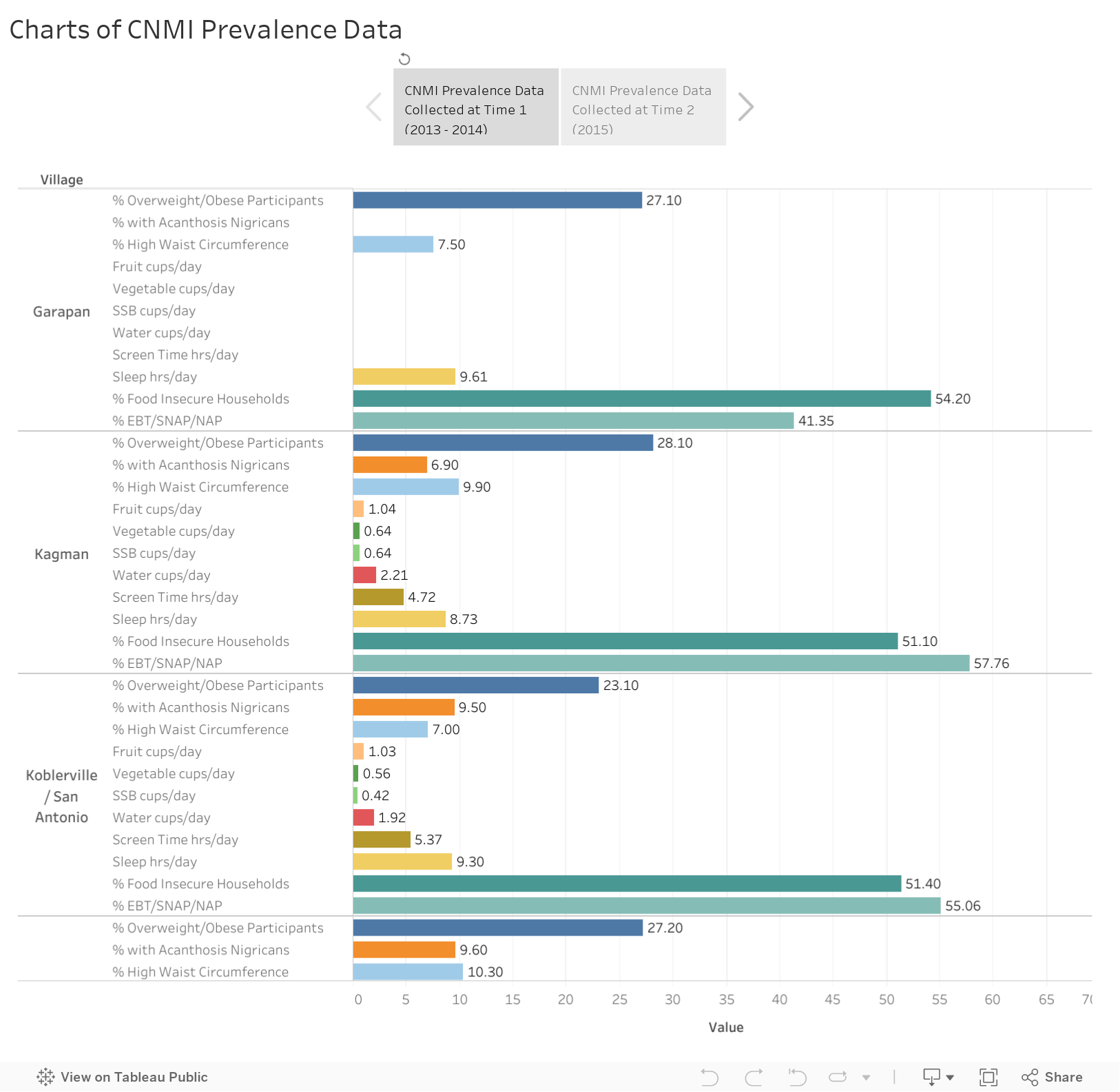 Charts of CNMI Prevalence Data 