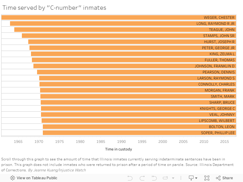Time served by "C-number" inmates 