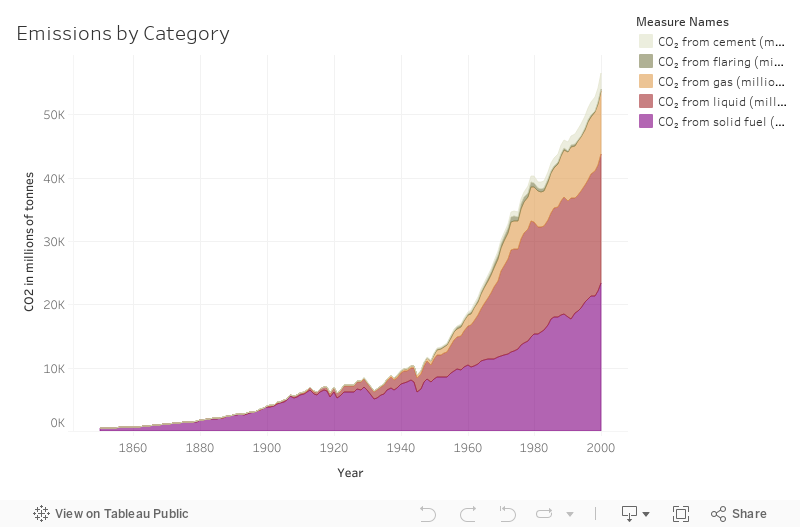 Emissions by Category Dash 