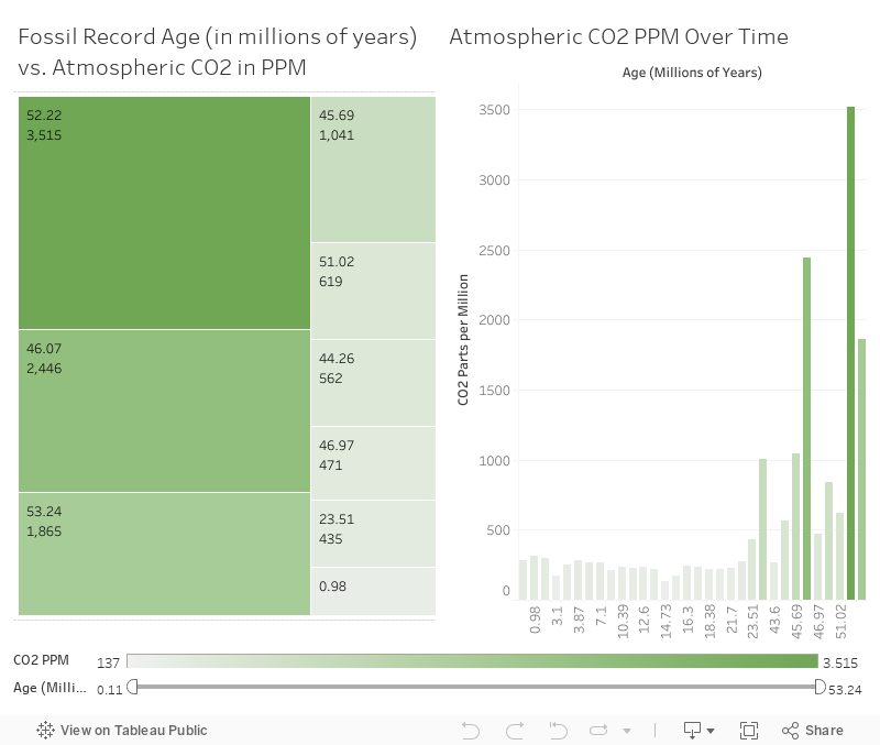 Comparison of CO2 PPM Over Time 