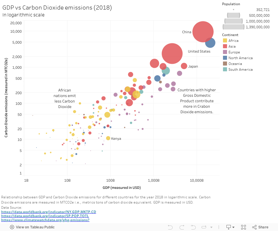 GDP vs Carbon Dioxide emissions (2018)In logarithmic scale 