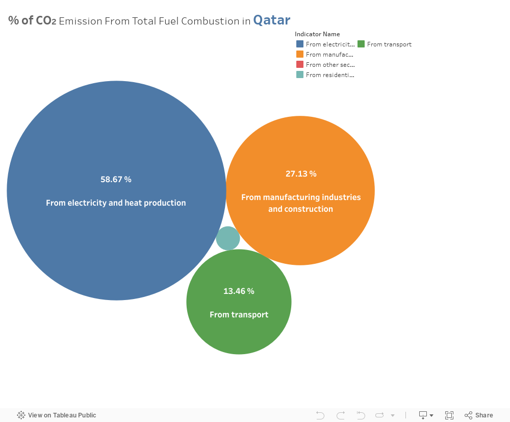 %CO2 emission from total fuel combustion DS 