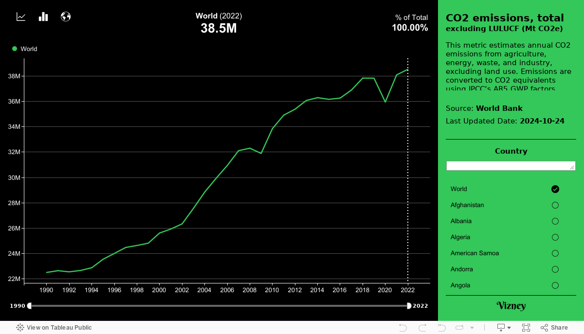 CO2 emissions, totalexcluding LULUCF (Mt CO2e) 