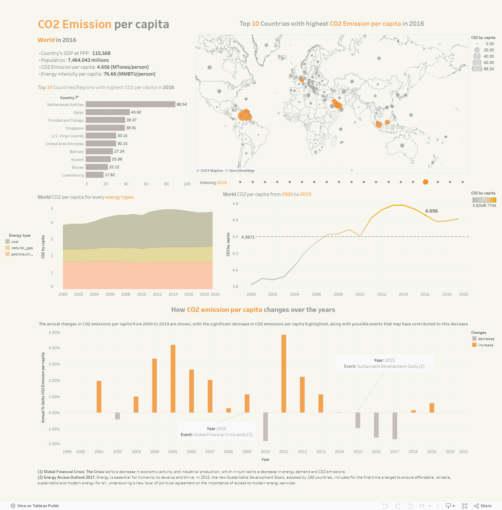 Dashboard - CO2 per capita