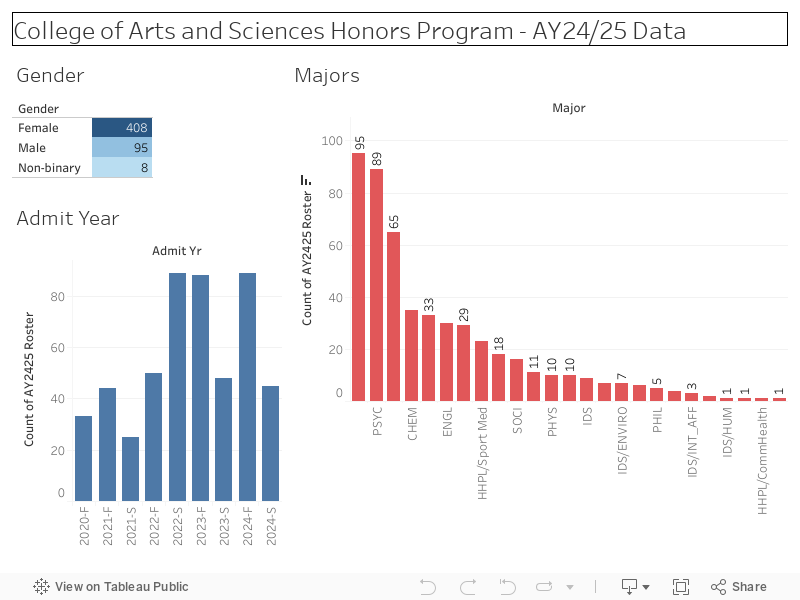 College of Arts and Sciences Honors Program - AY24/25 Data 