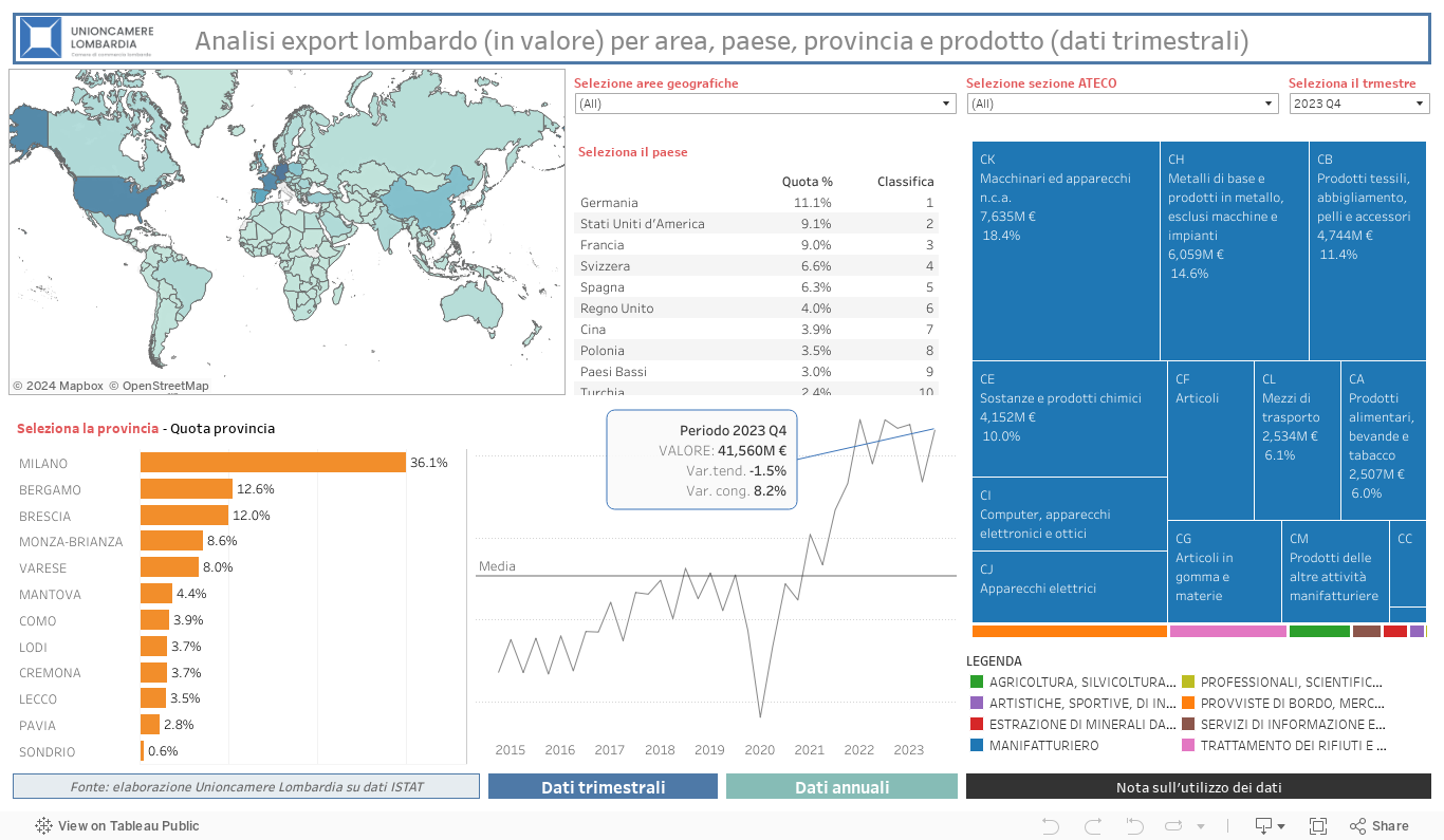 Analisi export lombardo (in valore) per area, paese, provincia e prodotto (dati trimestrali) 