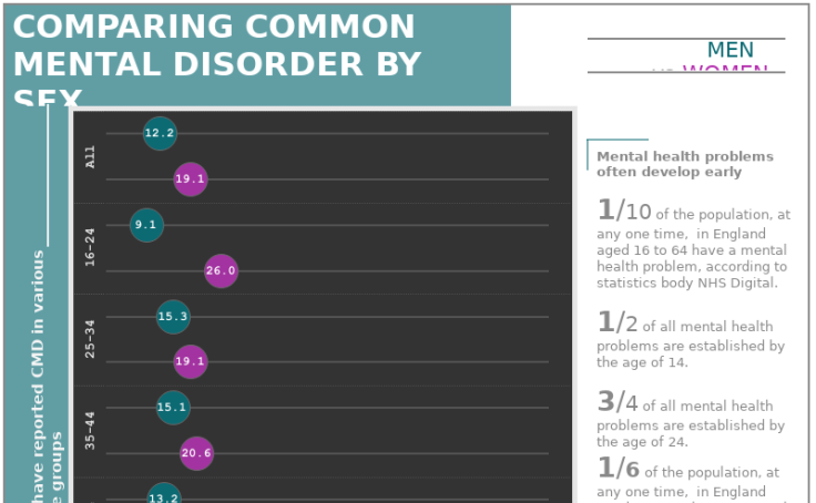 Comparing Common Mental Disorder By Sex Tableau Public 1227