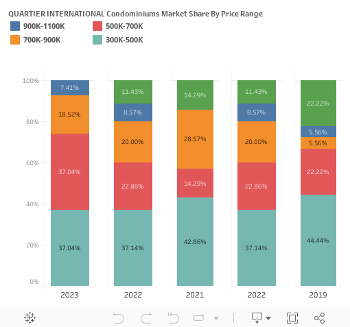 market shares price quartier inter D 