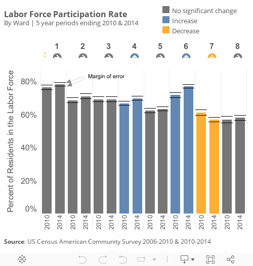 Labor Force by Ward 