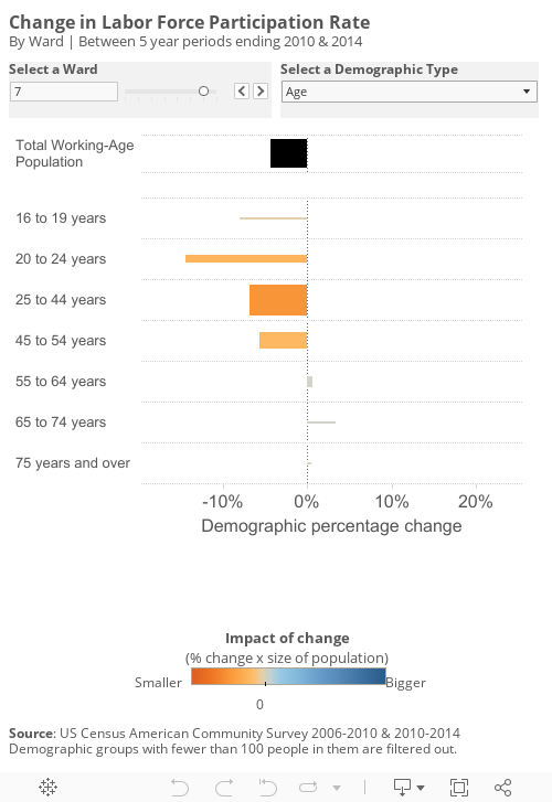 Change in Participation by Demo 