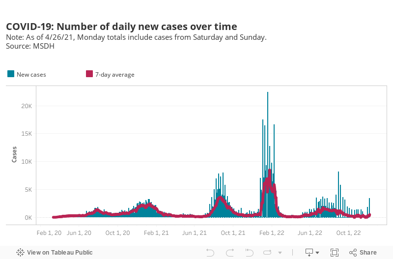 COVID-19: Number of daily new cases over time Note: As of 4/26/21, Monday totals include cases from Saturday and Sunday.  Source: MSDH 
