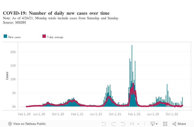 COVID-19: Number of daily new cases over timeNote: As of 4/26/21, Monday totals include cases from Saturday and Sunday. Source: MSDH 