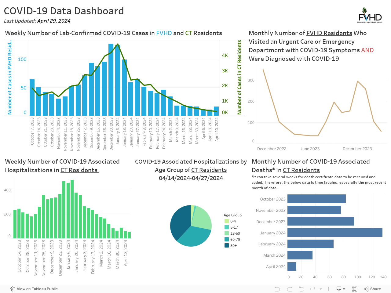 COVID-19 Data DashboardLast Updated: November 13, 2023 