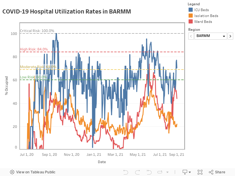 COVID-19 Hospital Utilization Rates in BARMM 