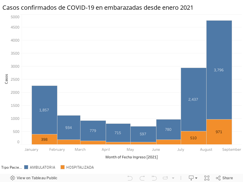Casos confirmados de COVID-19 en embarazadas desde enero 2021 