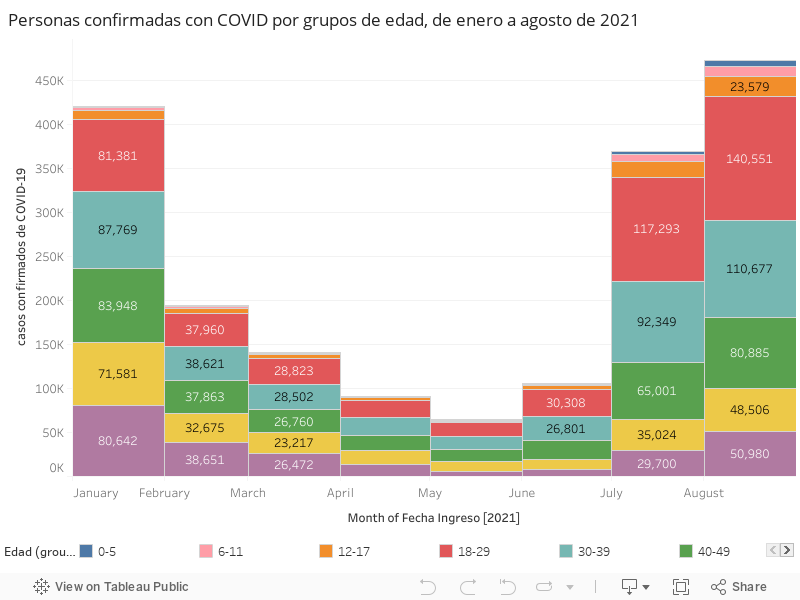 Personas confirmadas con COVID por grupos de edad, de enero a agosto de 2021 