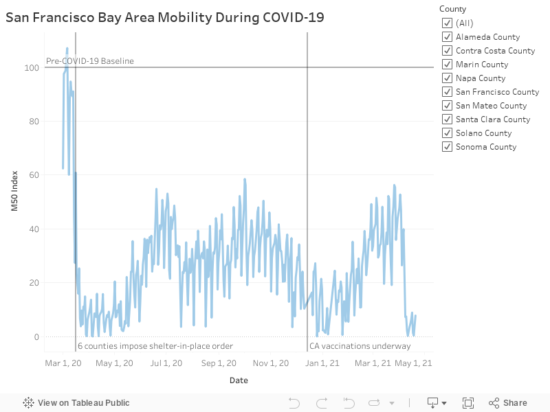 San Francisco Bay Area Mobility During COVID-19 