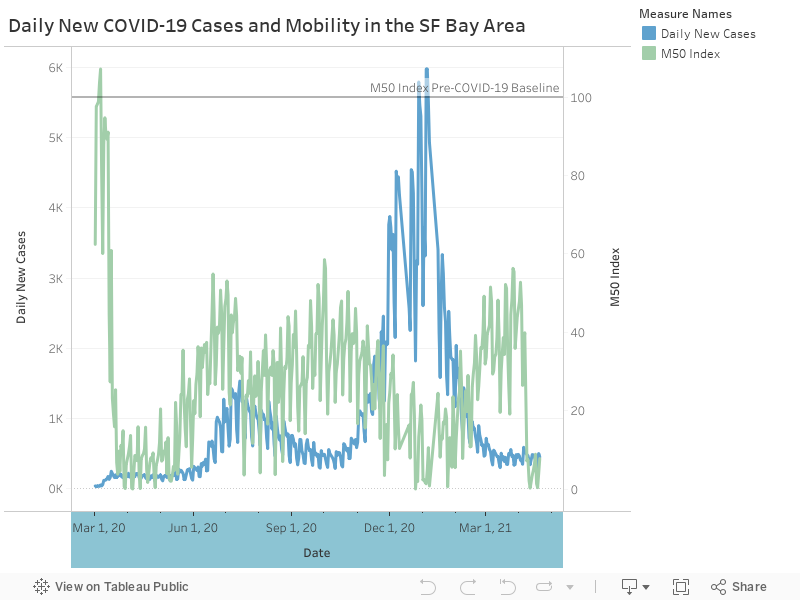 Daily New COVID-19 Cases and Mobility in the SF Bay Area 