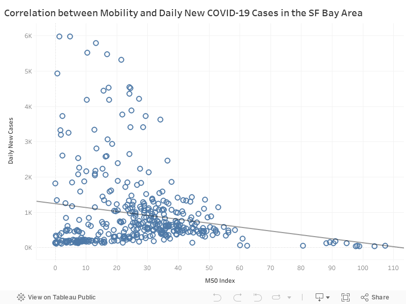 Correlation between Mobility and Daily New COVID-19 Cases in the SF Bay Area 
