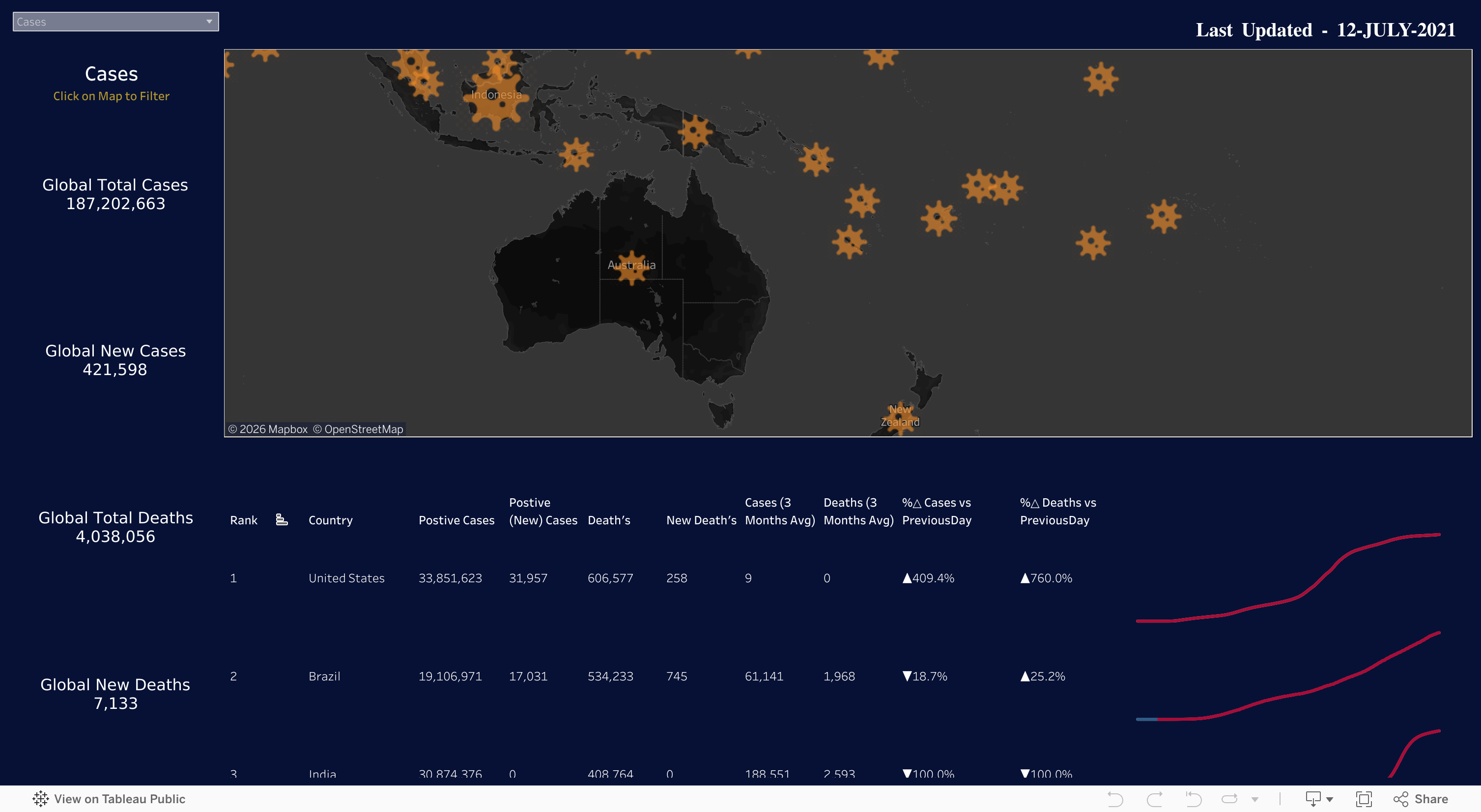 Screenshot of a dashboard from the IronViz submissions