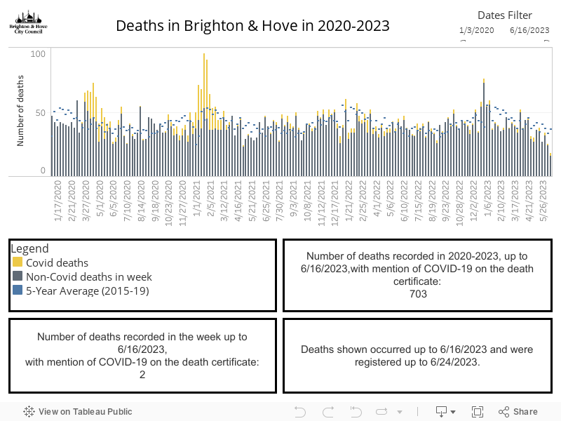 Deaths in Brighton & Hove in 2020-2022