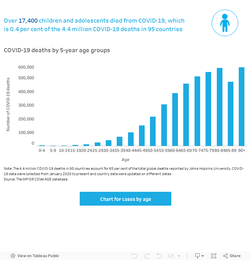 Age-disaggregated COVID-19 confirmed cases and deaths 