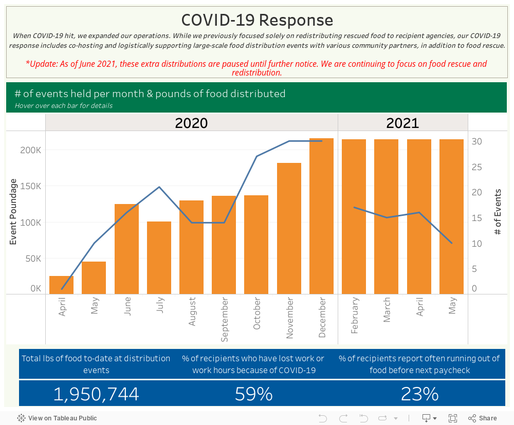 COVID-19 ResponseWhen COVID-19 hit, we expanded our operations. While we previously focused solely on redistributing rescued food to recipient agencies, our COVID-19 response includes co-hosting and logistically supporting large-scale food distribution e 