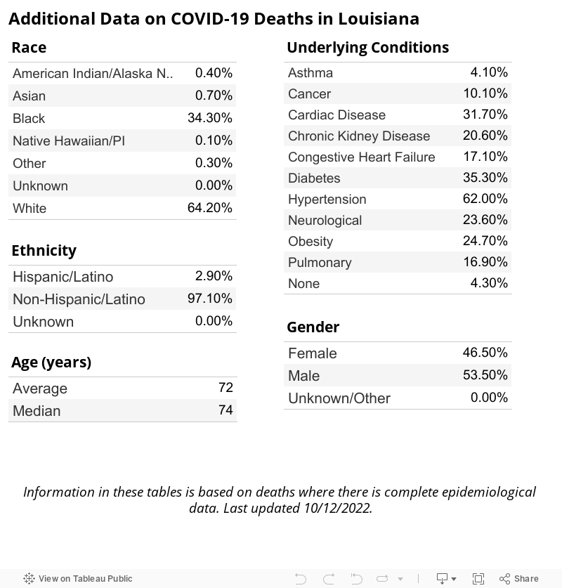 Additional Data on COVID-19 Deaths in Louisiana 