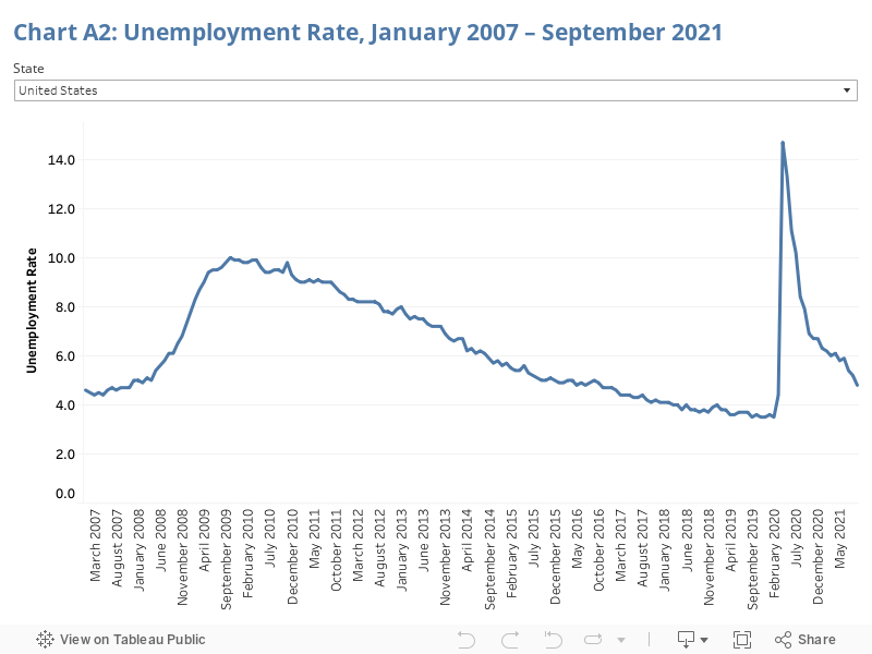 Chart A2: Unemployment Rate, January 2007 – August 2021 