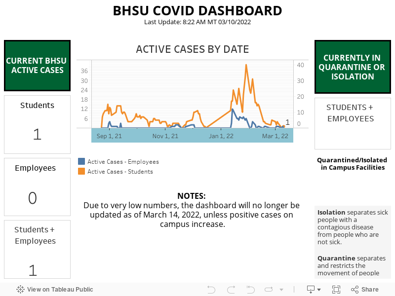 BHSU COVID-19 DashboardSelf-Reported Cases 