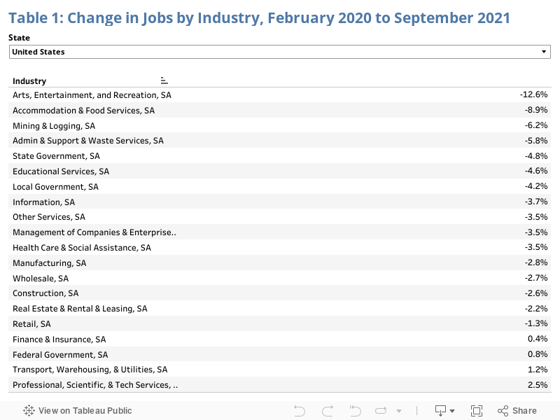 Table 1: Change in Jobs by Industry, February 2020 to July 2021 
