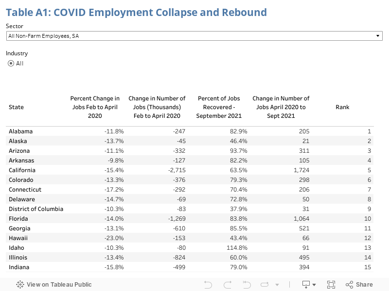 Table TK: COVID Employment Collapse and Rebound 