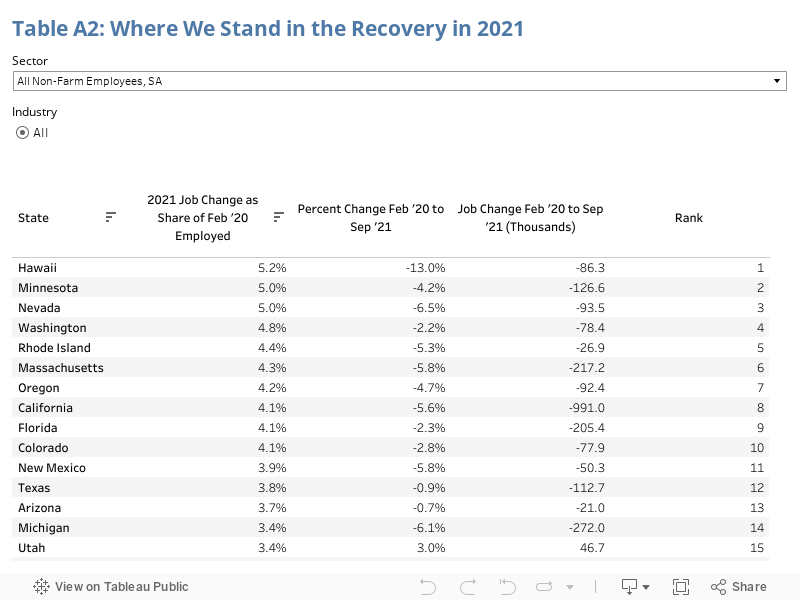 Table TK: Where We Stand in the Recovery in 2021 