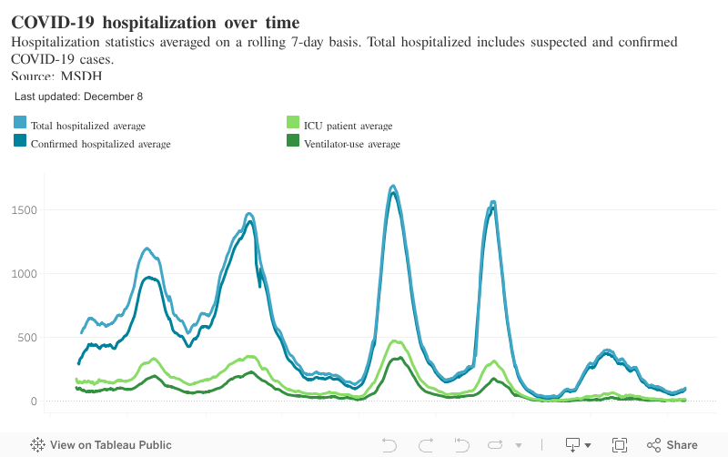 COVID-19 hospitalization over timeHospitalization statistics averaged on a rolling 7-day basis. Total hospitalized includes suspected and confirmed COVID-19 cases.Source: MSDH 