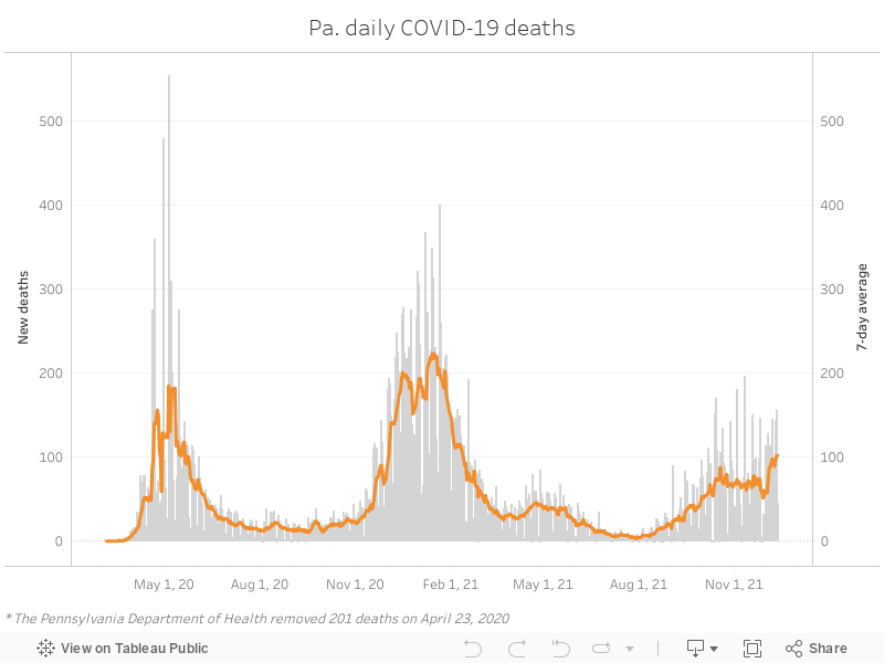 Pa. daily COVID-19 deaths 
