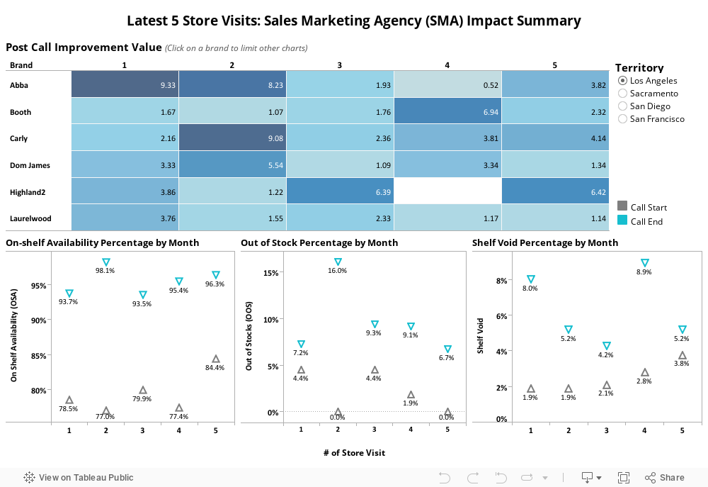 Latest 5 Store Visits: SMA Impact Summary 