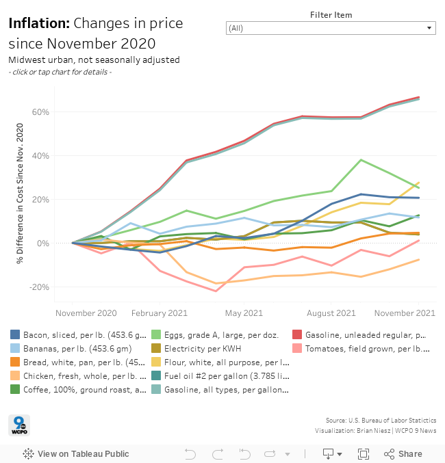 Inflation: Changes in price since Nov 20 