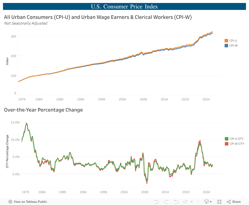 U.S. Consumer Price Index 