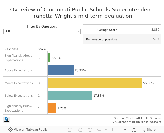 CPS SI evaluation 