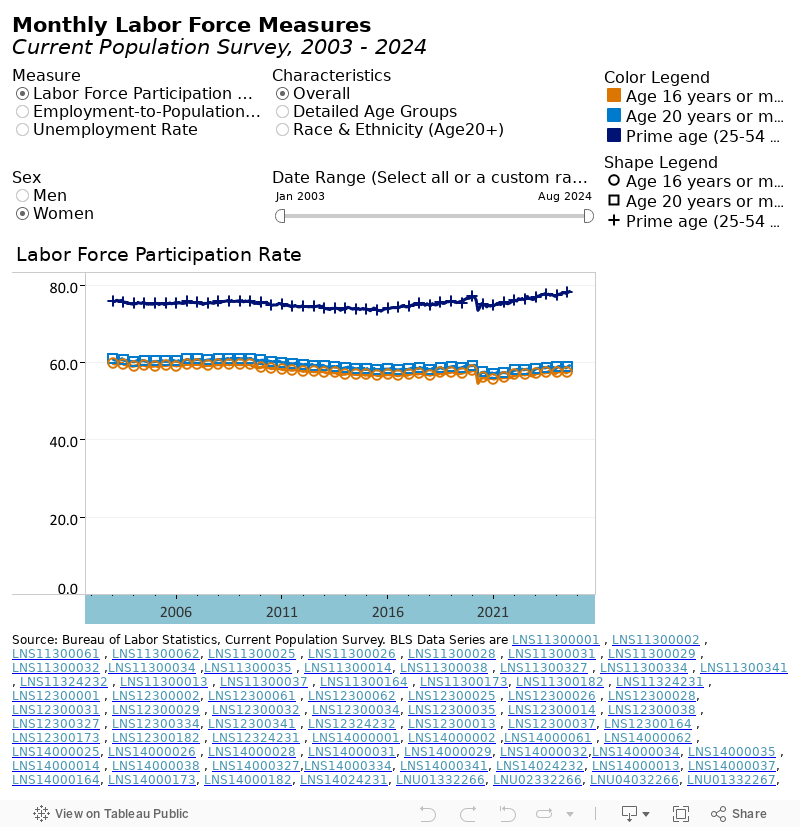 Monthly Labor Force MeasuresCurrent Population Survey, 2003 - 2024 