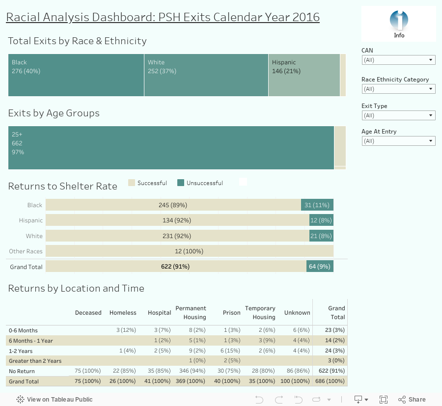Racial Analysis Dashboard: PSH Exits Calendar Year 2016 