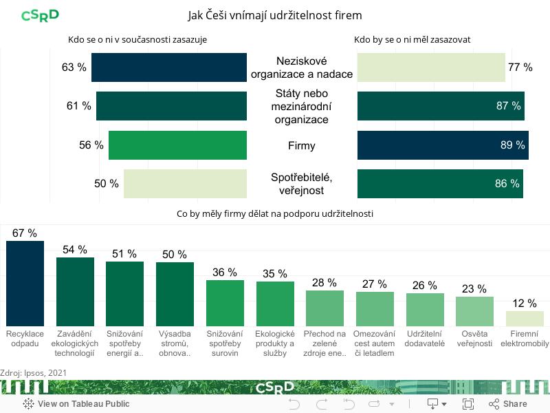 Jak Češi vnímají udržitelnost firem 