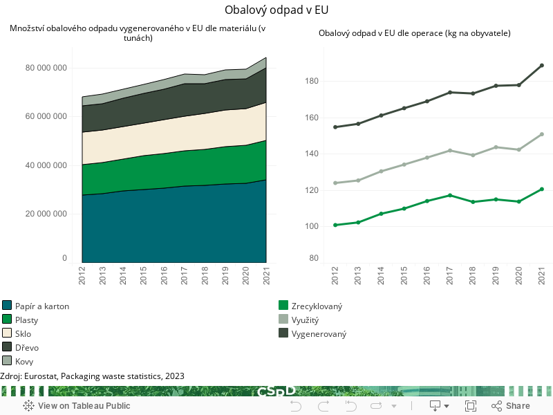 Vývoj obalového odpadu v EU 