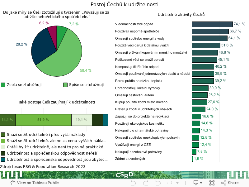 Dashboard Udržitelnost 